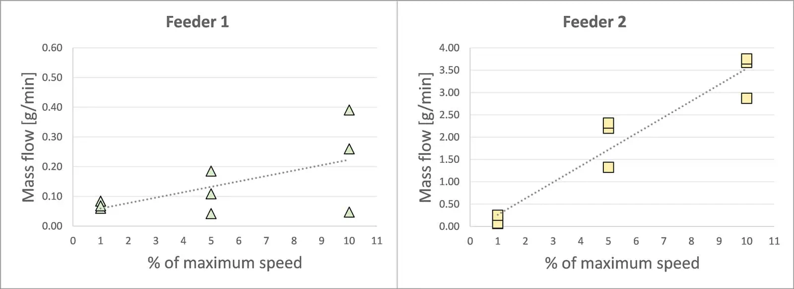 Messresultate Dosiergeräte andere Anbieter